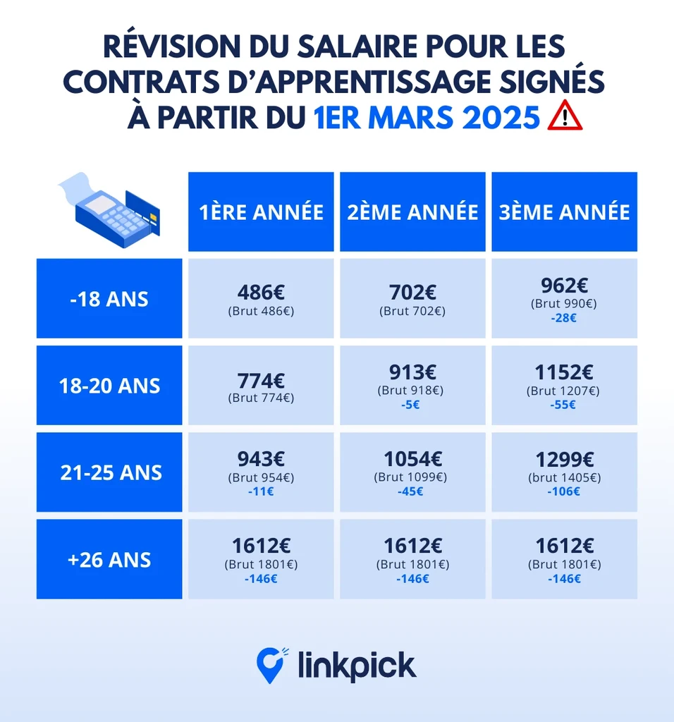 découvrez les charges sociales applicables aux apprentis en , avec toutes les informations à jour pour optimiser votre gestion sociale et financière.