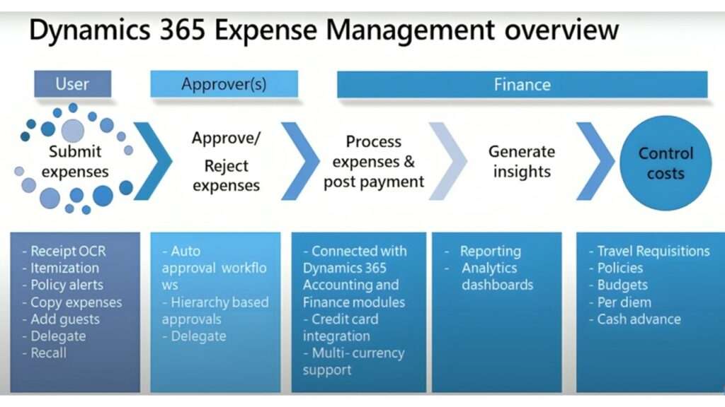 optimisez la gestion des dépenses grâce à la reconnaissance optique de caractères (ocr) pour automatiser et améliorer la précision de vos processus financiers.