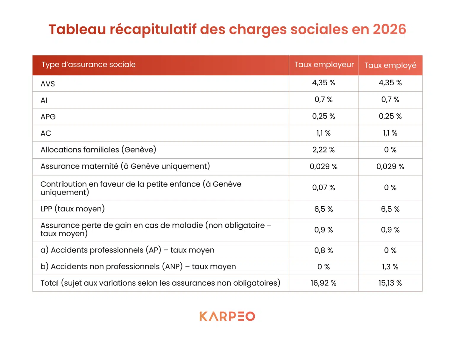 découvrez tout ce qu'il faut savoir sur les charges sociales : définition, calcul, taux applicables et impact sur les salaires en france.