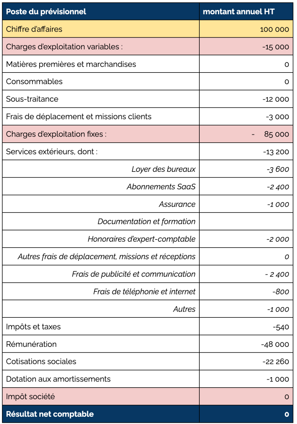 calcul des charges sociales pour une eurl : guide complet pour estimer vos cotisations sociales et optimiser la gestion de votre entreprise.