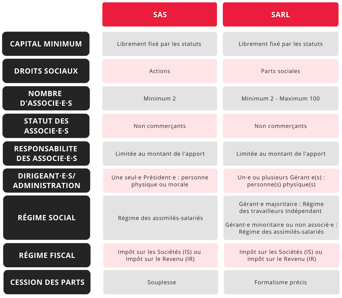 découvrez les différences clés entre la sarl et la sas, deux formes juridiques d'entreprise en france, pour choisir la structure la mieux adaptée à votre projet.